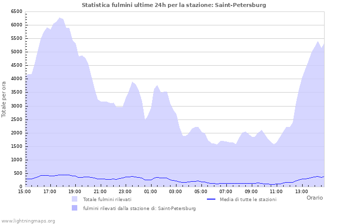 Grafico: Statistica fulmini