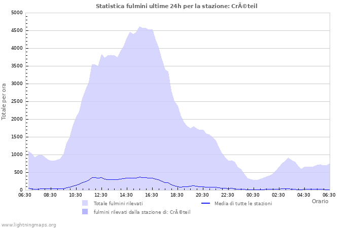 Grafico: Statistica fulmini