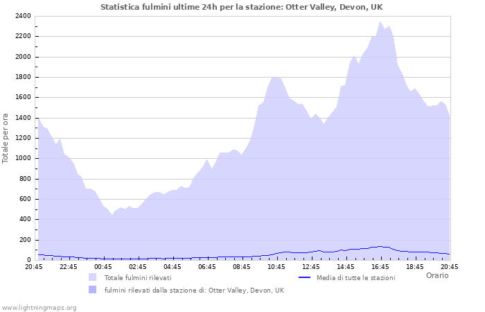 Grafico: Statistica fulmini