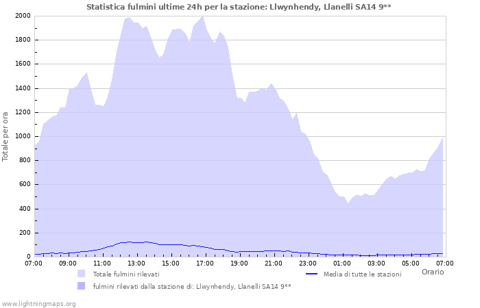 Grafico: Statistica fulmini