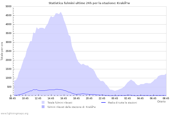 Grafico: Statistica fulmini