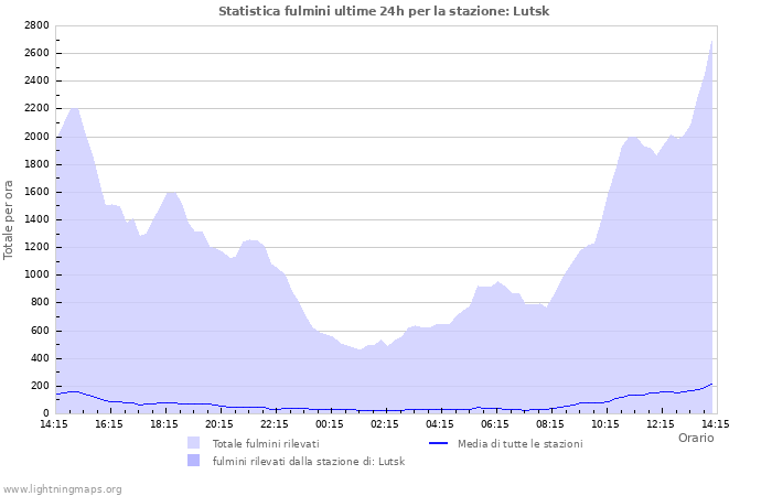 Grafico: Statistica fulmini