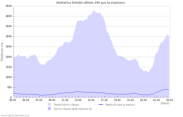 Grafico: Statistica fulmini