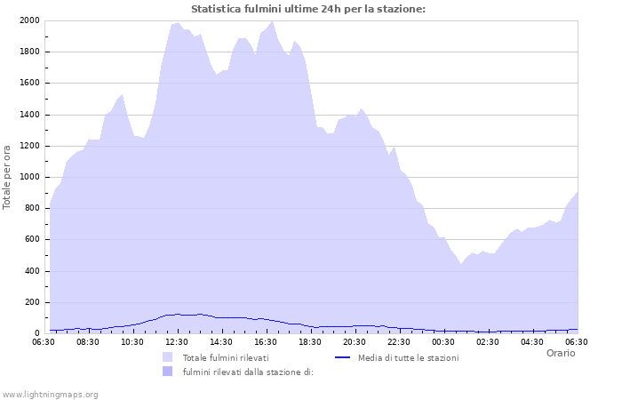 Grafico: Statistica fulmini