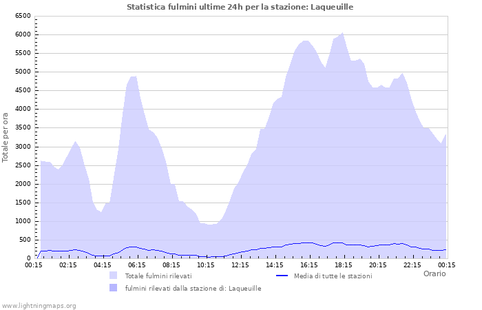 Grafico: Statistica fulmini