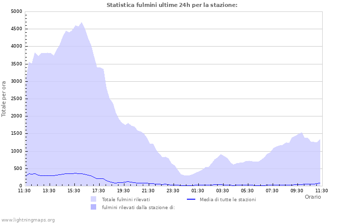 Grafico: Statistica fulmini