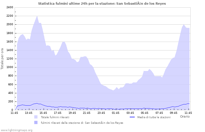 Grafico: Statistica fulmini