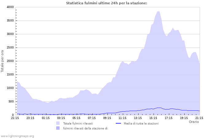 Grafico: Statistica fulmini