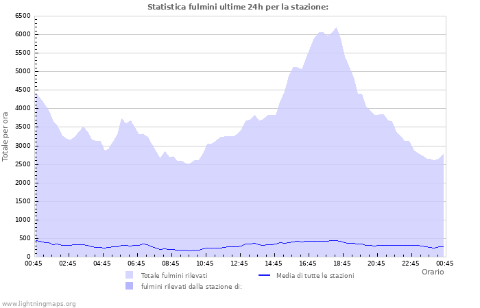 Grafico: Statistica fulmini