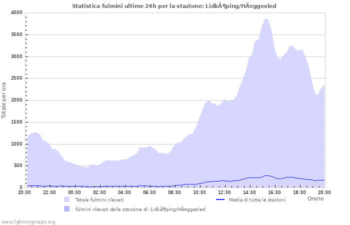 Grafico: Statistica fulmini