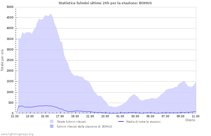 Grafico: Statistica fulmini