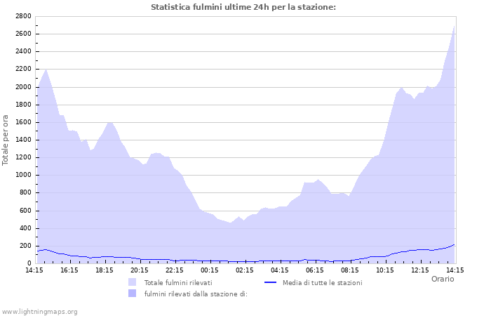 Grafico: Statistica fulmini