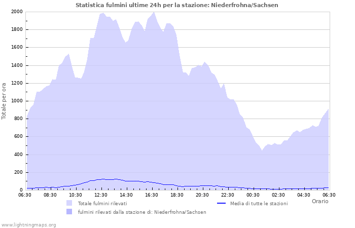 Grafico: Statistica fulmini