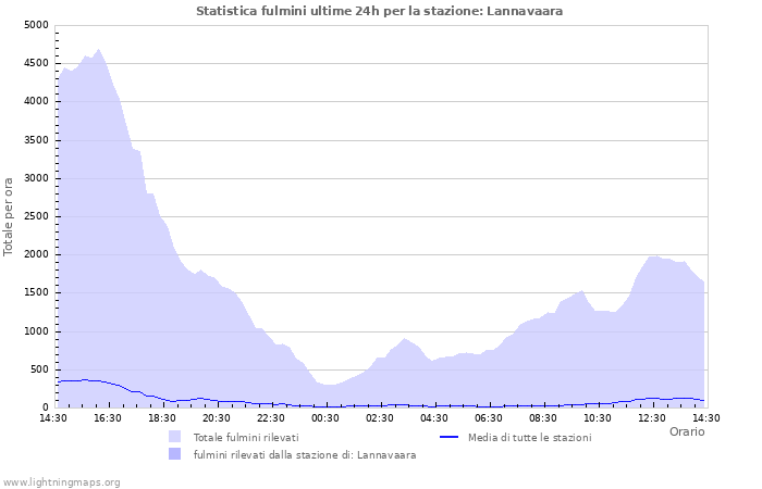 Grafico: Statistica fulmini