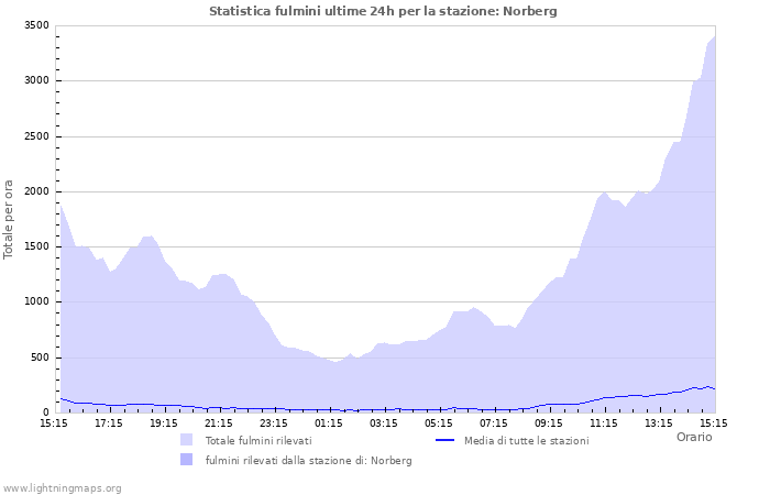 Grafico: Statistica fulmini