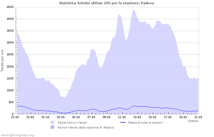 Grafico: Statistica fulmini