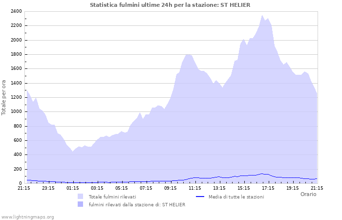 Grafico: Statistica fulmini