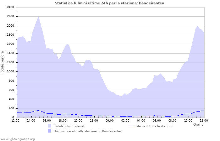 Grafico: Statistica fulmini