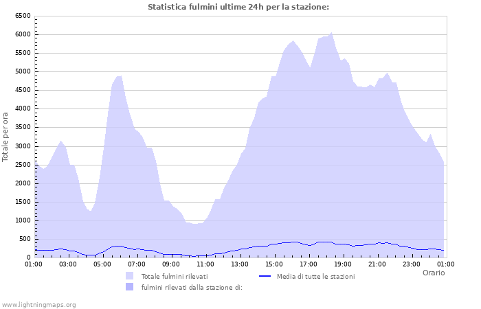 Grafico: Statistica fulmini