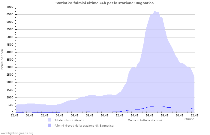 Grafico: Statistica fulmini