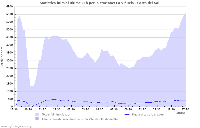 Grafico: Statistica fulmini