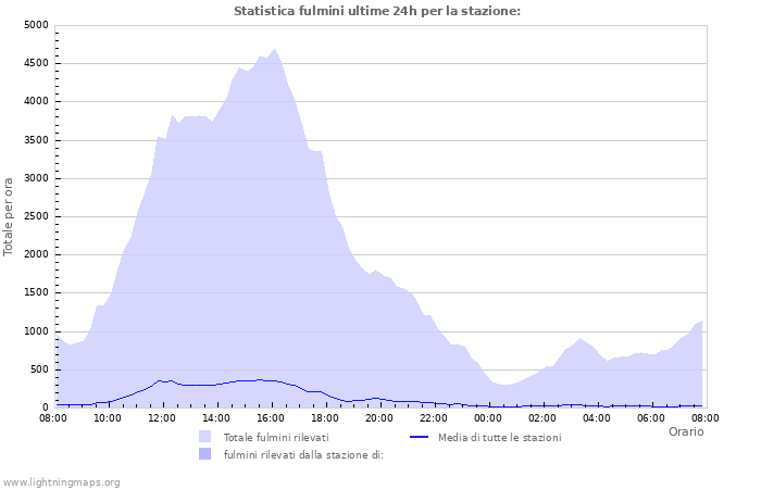 Grafico: Statistica fulmini