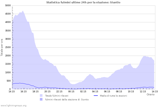 Grafico: Statistica fulmini