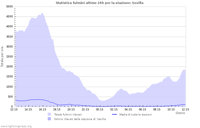 Grafico: Statistica fulmini