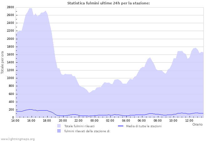 Grafico: Statistica fulmini