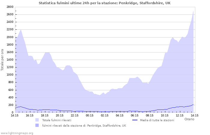 Grafico: Statistica fulmini