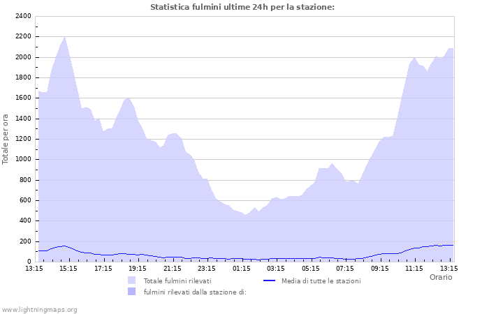 Grafico: Statistica fulmini