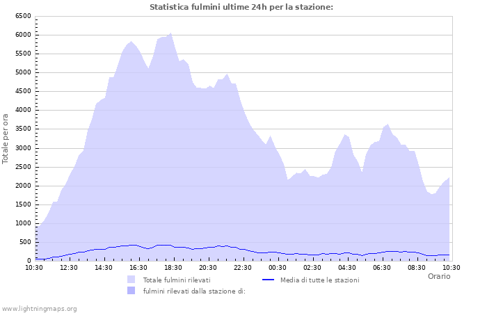 Grafico: Statistica fulmini