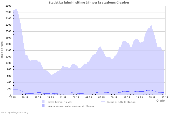 Grafico: Statistica fulmini