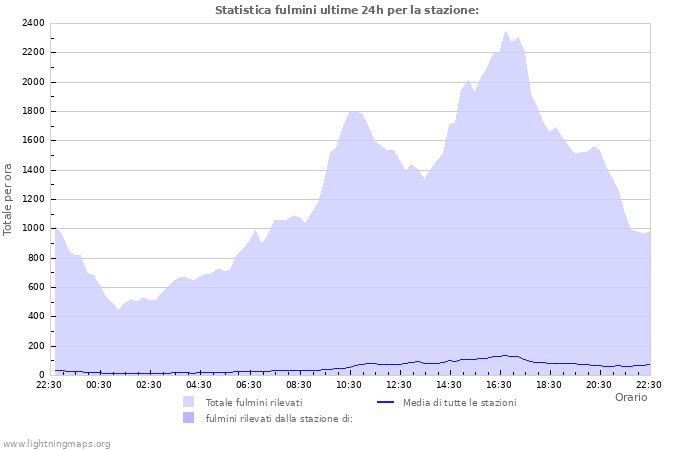 Grafico: Statistica fulmini