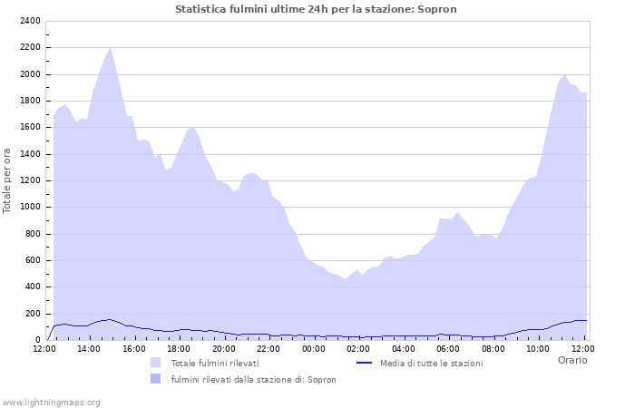 Grafico: Statistica fulmini