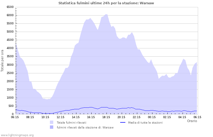 Grafico: Statistica fulmini