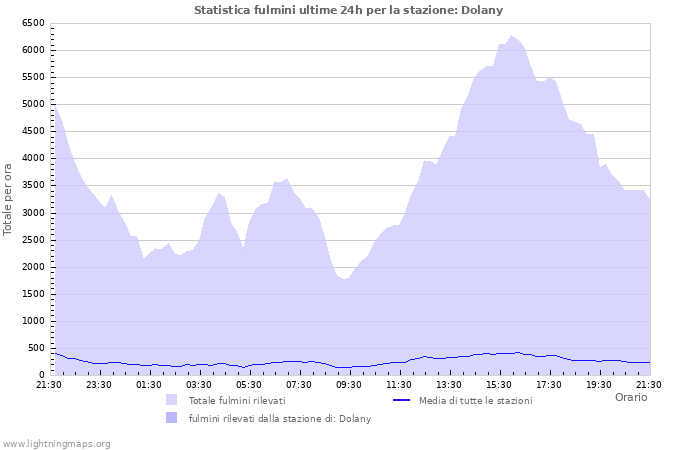 Grafico: Statistica fulmini