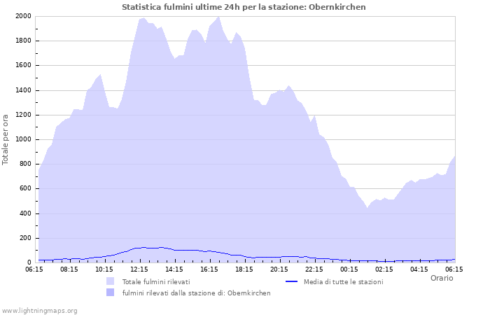 Grafico: Statistica fulmini