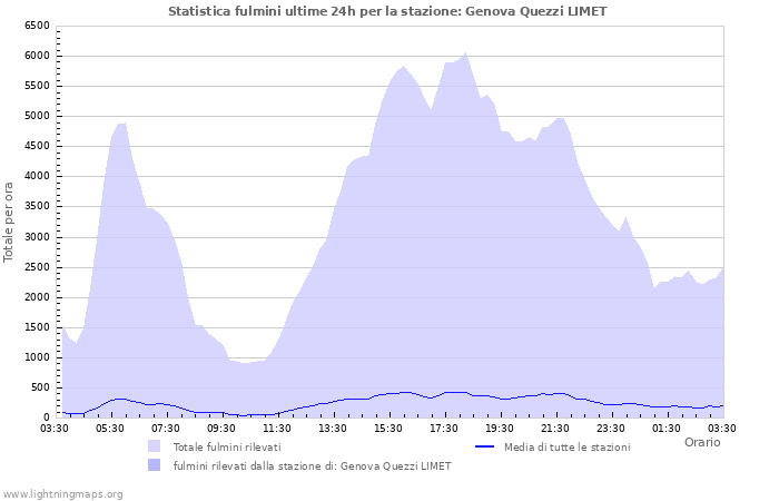 Grafico: Statistica fulmini