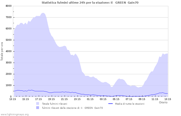 Grafico: Statistica fulmini