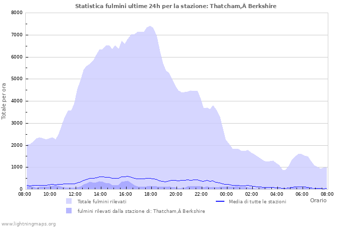 Grafico: Statistica fulmini