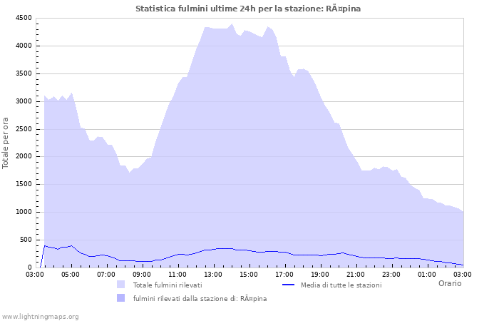 Grafico: Statistica fulmini