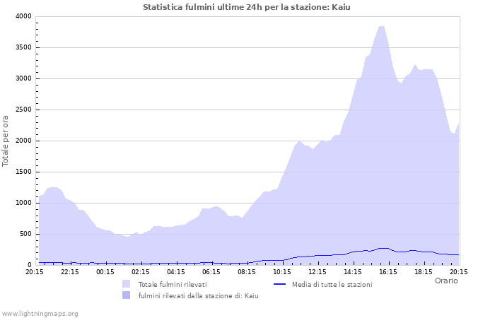 Grafico: Statistica fulmini