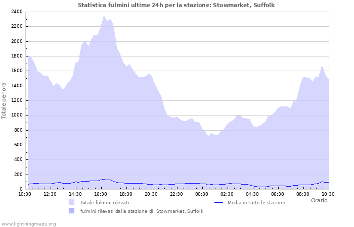 Grafico: Statistica fulmini