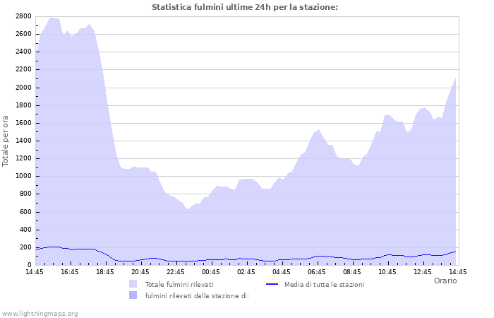 Grafico: Statistica fulmini