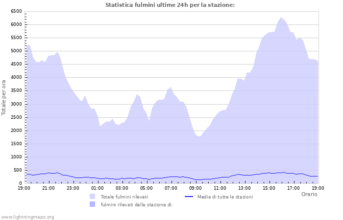 Grafico: Statistica fulmini