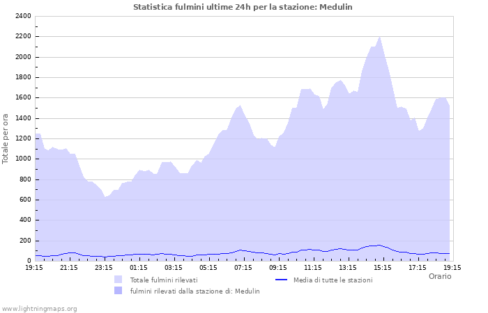 Grafico: Statistica fulmini