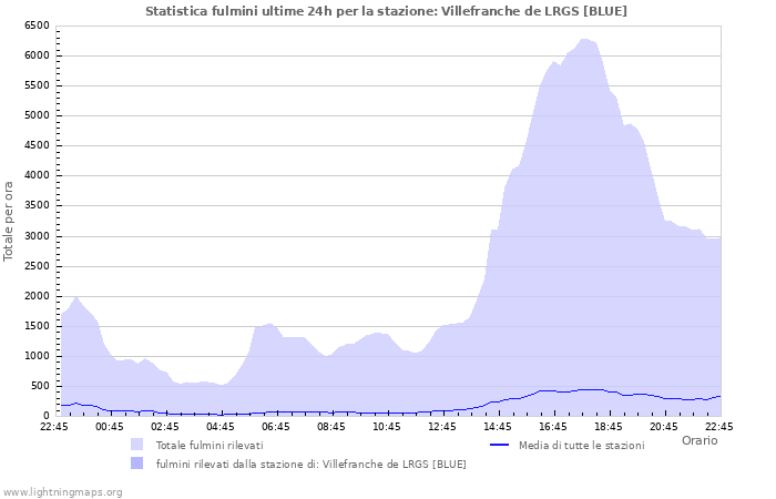 Grafico: Statistica fulmini