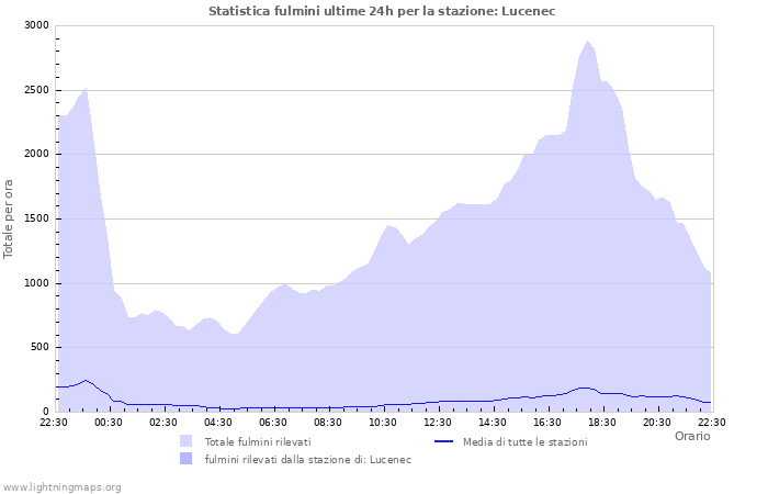 Grafico: Statistica fulmini