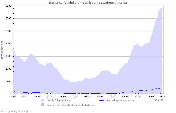 Grafico: Statistica fulmini